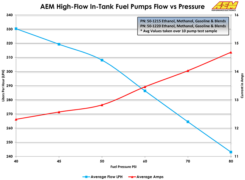» High Flow Fuel Pumps Flow Data 501215 501220.xlsx Road /// Race