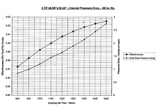 Intercooler Sizing Chart