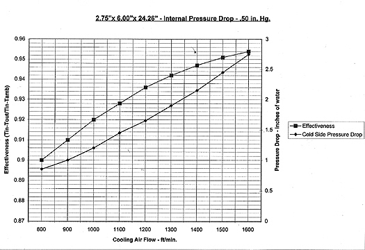 Intercooler Sizing Chart