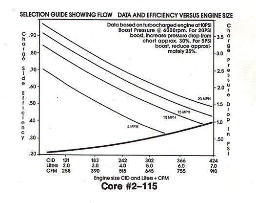 Intercooler Sizing Chart