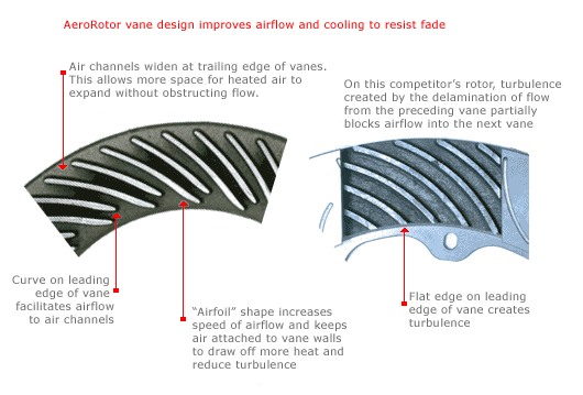 Aerorotor vane design